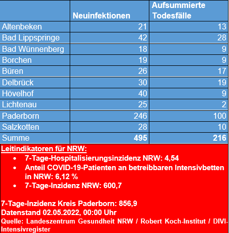 Übersicht 02.05. 